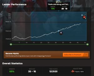 Up to 100% Mythic with a 35W-16L record for this deck.